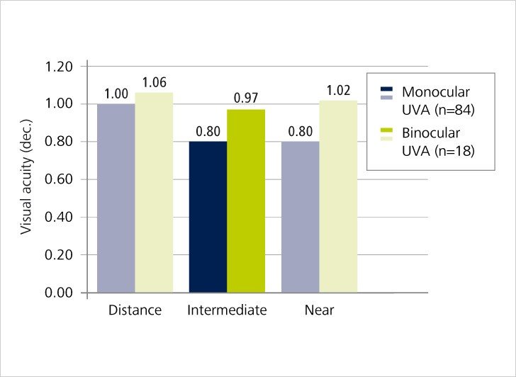 AT LISA Vergleich der Sehleistung mit trifokalen Multifokallinsen (Quelle: Zeiss)